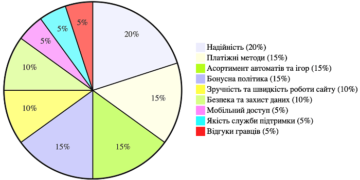 Критерії оцінки онлайн казино