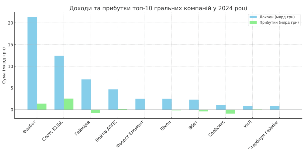 Доходи та прибутки топ-10 онлайн казино у 2024 році
