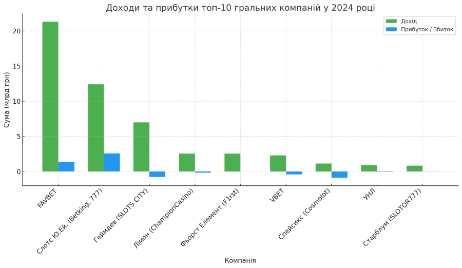 Доходи та прибутки топ-10 онлайн казино у 2024 році